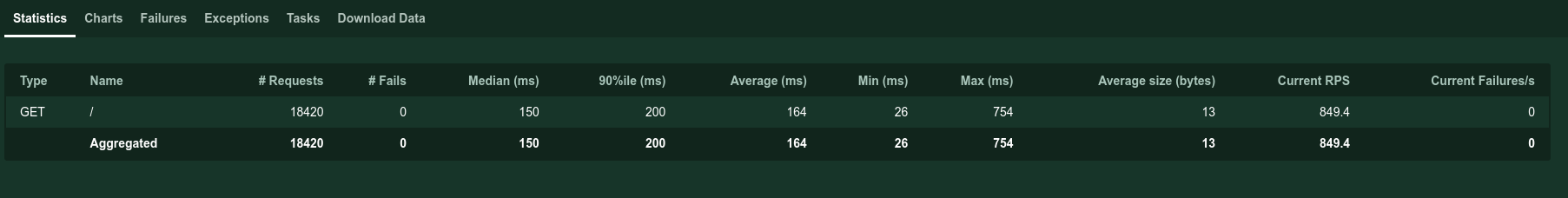 Locust Statistics
