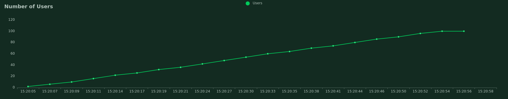 Number of users