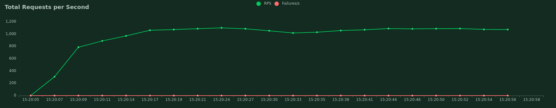 Total requests per second
