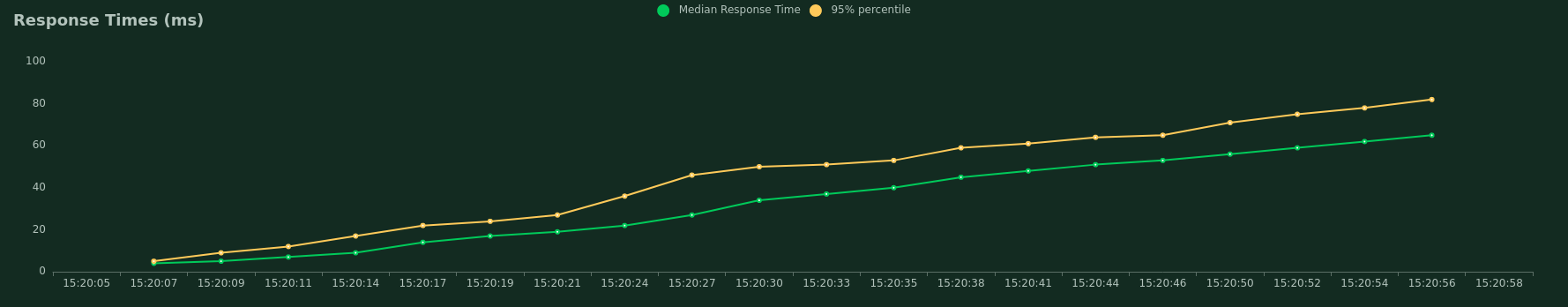 Response Time