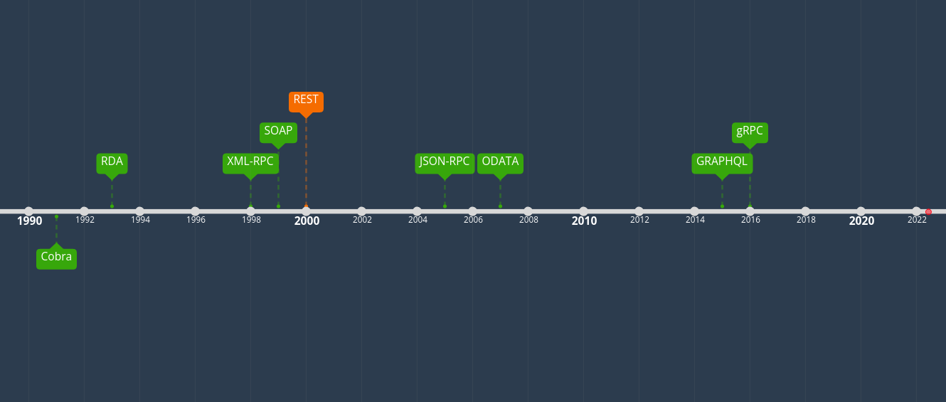 APIs timeline