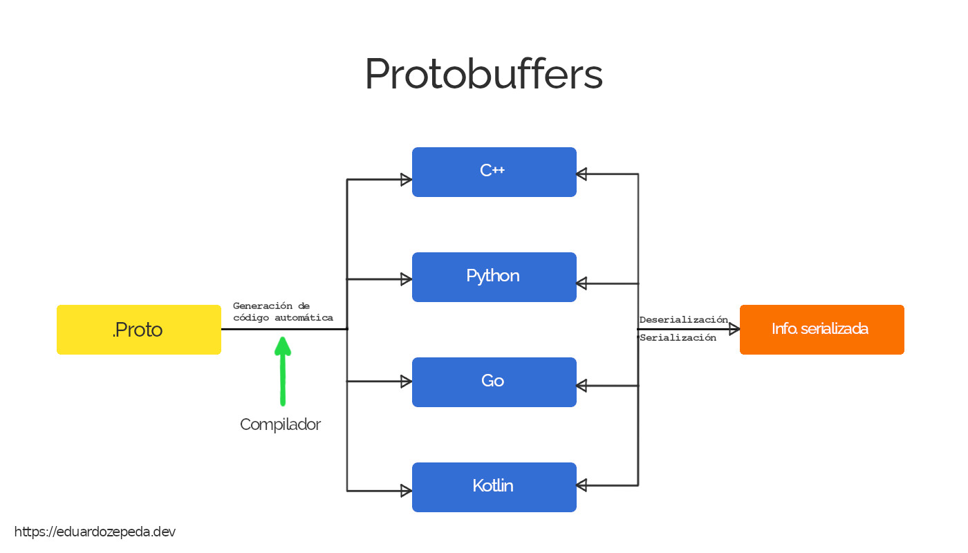 The compilation of the .proto file is unidirectional, while the serialization deserialization is bidirectional.