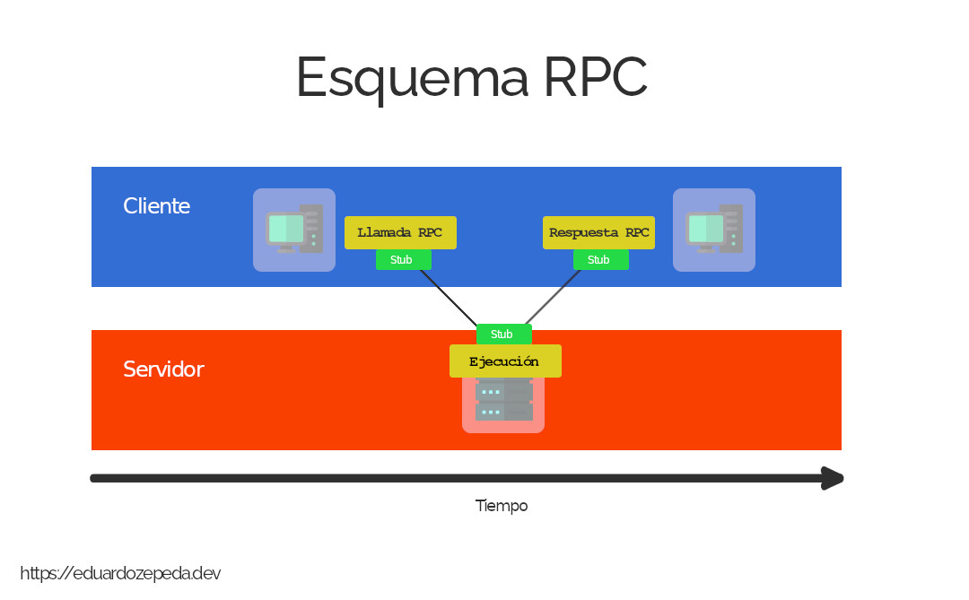 Esquema del funcionamiento de gRPC