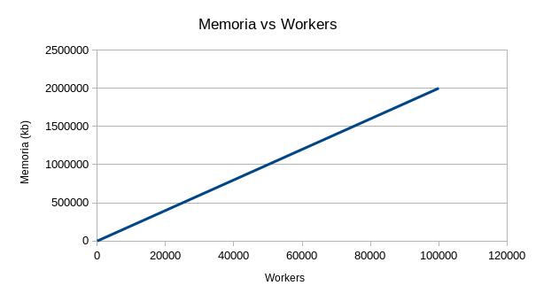 If there is no worker limit, workers will continue to be created to match the tasks
